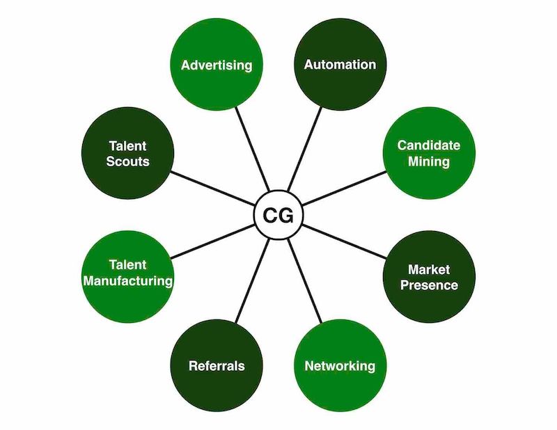 Scott Wintrip - Sources of Talent