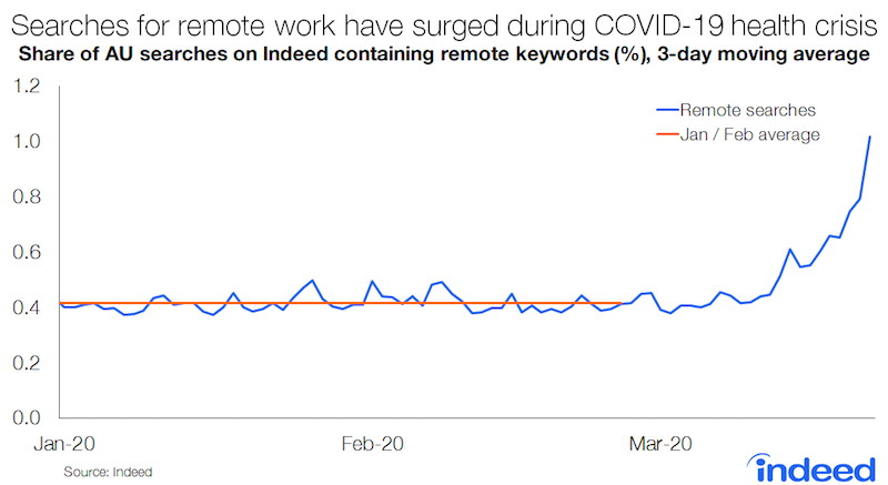 Indeed_remote_work_graph