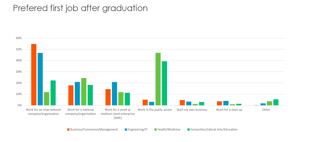 Universum report screenshot Preferred first job