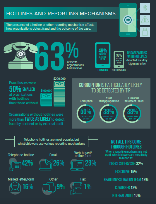 Hotlines and reporting mechanisms